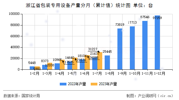 浙江省包裝專用設(shè)備產(chǎn)量分月(累計值)統(tǒng)計圖 浙江省包裝專用設(shè)備產(chǎn)量分月(累計值)統(tǒng)計圖