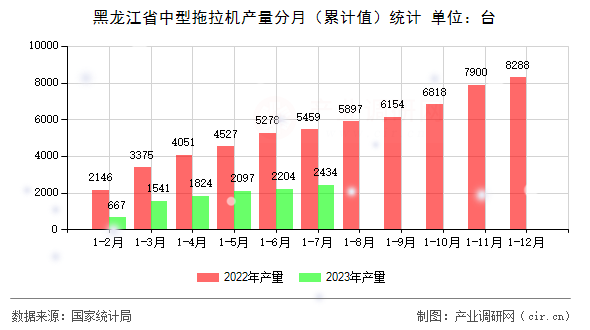 黑龍江省中型拖拉機產(chǎn)量分月(累計值)統(tǒng)計 黑龍江省中型拖拉機產(chǎn)量分月(累計值)統(tǒng)計