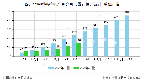 四川省中型拖拉機產(chǎn)量分月(累計值)統(tǒng)計 四川省中型拖拉機產(chǎn)量分月(累計值)統(tǒng)計