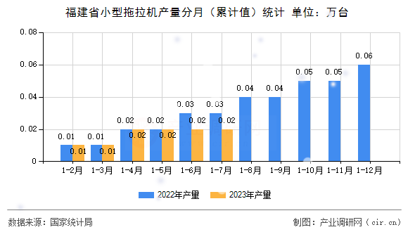 福建省小型拖拉機產量分月（累計值）統(tǒng)計