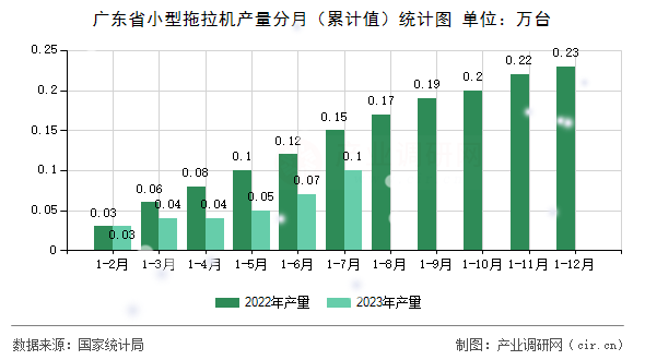 廣東省小型拖拉機產(chǎn)量分月（累計值）統(tǒng)計圖