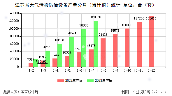江蘇省大氣污染防治設(shè)備產(chǎn)量分月（累計值）統(tǒng)計