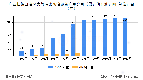 廣西壯族自治區(qū)大氣污染防治設(shè)備產(chǎn)量分月(累計值)統(tǒng)計圖 廣西壯族自治區(qū)大氣污染防治設(shè)備產(chǎn)量分月(累計值)統(tǒng)計圖