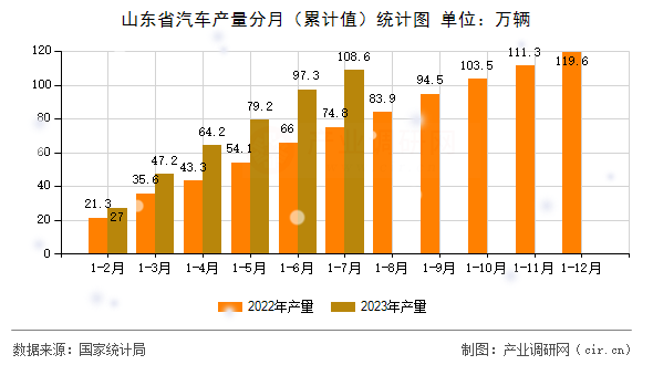 山東省汽車產(chǎn)量分月（累計(jì)值）統(tǒng)計(jì)圖