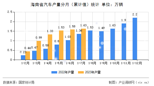 海南省汽車產(chǎn)量分月（累計值）統(tǒng)計