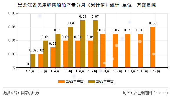 黑龍江省民用鋼質(zhì)船舶產(chǎn)量分月（累計值）統(tǒng)計