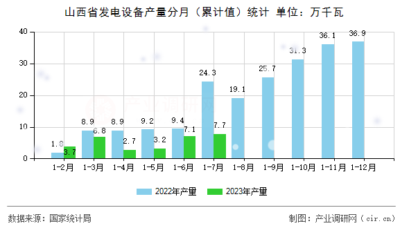 山西省發(fā)電設(shè)備產(chǎn)量分月（累計(jì)值）統(tǒng)計(jì)