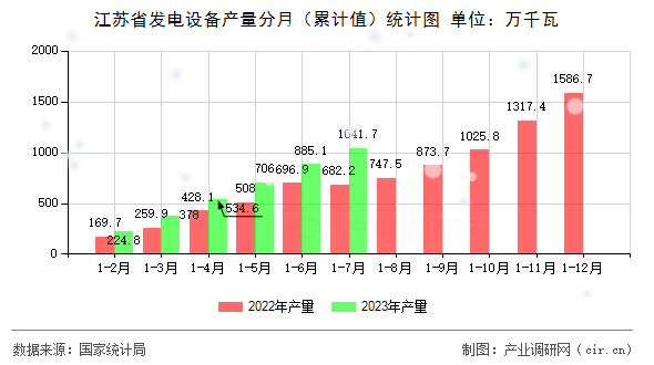 江蘇省發(fā)電設備產(chǎn)量分月（累計值）統(tǒng)計圖