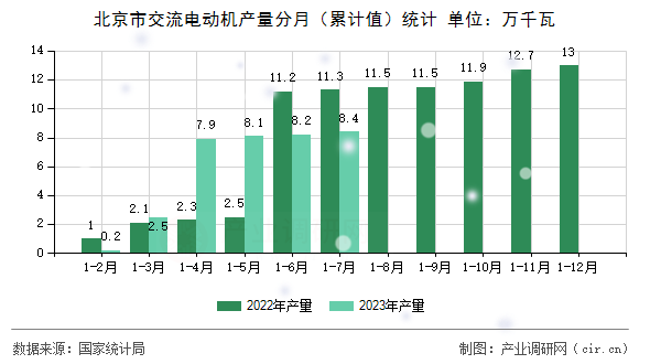 北京市交流電動(dòng)機(jī)產(chǎn)量分月(累計(jì)值)統(tǒng)計(jì) 北京市交流電動(dòng)機(jī)產(chǎn)量分月(累計(jì)值)統(tǒng)計(jì)
