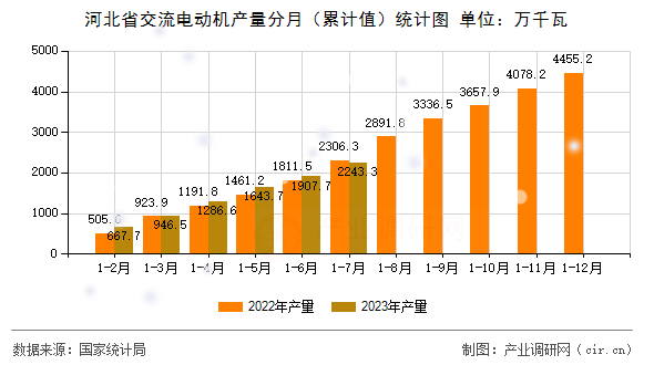 河北省交流電動(dòng)機(jī)產(chǎn)量分月（累計(jì)值）統(tǒng)計(jì)圖