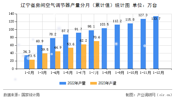 遼寧省房間空氣調(diào)節(jié)器產(chǎn)量分月(累計(jì)值)統(tǒng)計(jì)圖 遼寧省房間空氣調(diào)節(jié)器產(chǎn)量分月(累計(jì)值)統(tǒng)計(jì)圖