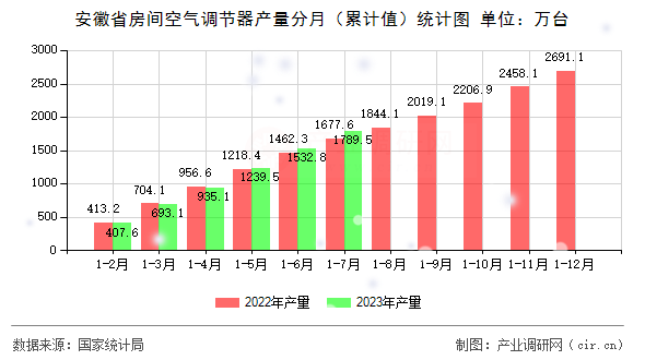 安徽省房間空氣調(diào)節(jié)器產(chǎn)量分月（累計值）統(tǒng)計圖