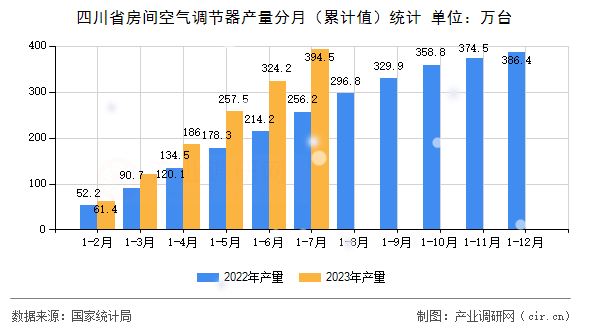 四川省房間空氣調(diào)節(jié)器產(chǎn)量分月(累計(jì)值)統(tǒng)計(jì) 四川省房間空氣調(diào)節(jié)器產(chǎn)量分月(累計(jì)值)統(tǒng)計(jì)