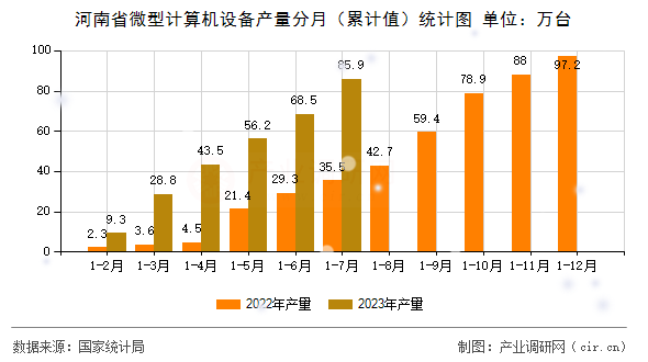 河南省微型計(jì)算機(jī)設(shè)備產(chǎn)量分月（累計(jì)值）統(tǒng)計(jì)圖