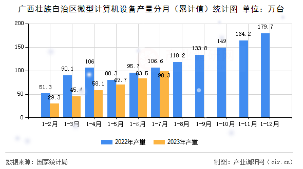 廣西壯族自治區(qū)微型計(jì)算機(jī)設(shè)備產(chǎn)量分月（累計(jì)值）統(tǒng)計(jì)圖