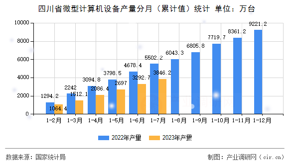 四川省微型計算機設備產量分月(累計值)統(tǒng)計 四川省微型計算機設備產量分月(累計值)統(tǒng)計
