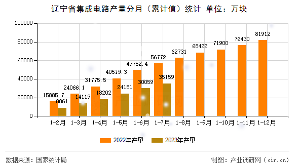 遼寧省集成電路產(chǎn)量分月(累計值)統(tǒng)計 遼寧省集成電路產(chǎn)量分月(累計值)統(tǒng)計