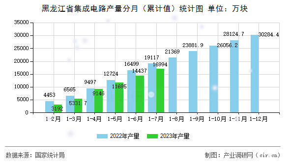 黑龍江省集成電路產(chǎn)量分月（累計(jì)值）統(tǒng)計(jì)圖