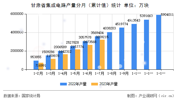 甘肅省集成電路產(chǎn)量分月（累計(jì)值）統(tǒng)計(jì)