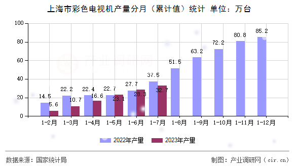 上海市彩色電視機(jī)產(chǎn)量分月（累計值）統(tǒng)計