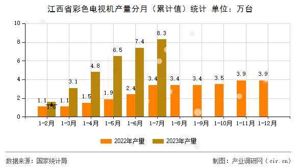 江西省彩色電視機產(chǎn)量分月(累計值)統(tǒng)計 江西省彩色電視機產(chǎn)量分月(累計值)統(tǒng)計