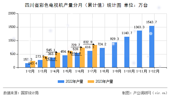 四川省彩色電視機產(chǎn)量分月(累計值)統(tǒng)計圖 四川省彩色電視機產(chǎn)量分月(累計值)統(tǒng)計圖