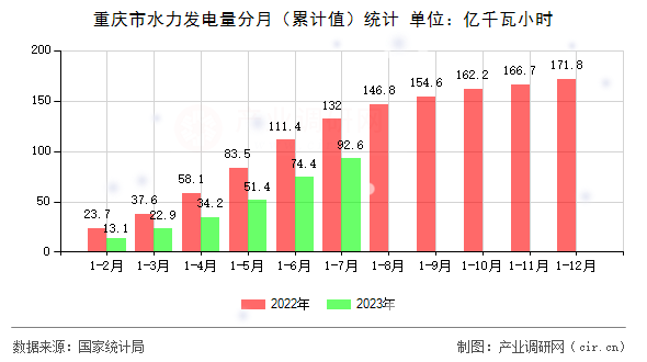 重慶市水力發(fā)電量分月(累計值)統計 重慶市水力發(fā)電量分月(累計值)統計