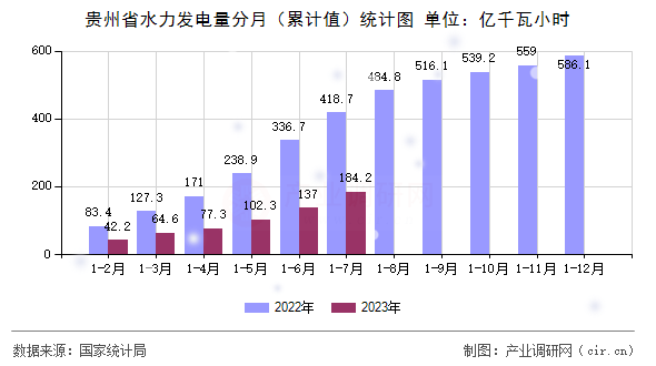 貴州省水力發(fā)電量分月（累計值）統(tǒng)計圖