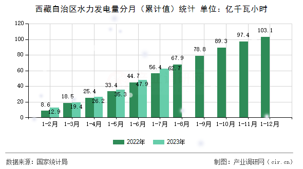 西藏自治區(qū)水力發(fā)電量分月(累計(jì)值)統(tǒng)計(jì) 西藏自治區(qū)水力發(fā)電量分月(累計(jì)值)統(tǒng)計(jì)
