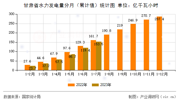 甘肅省水力發(fā)電量分月（累計值）統(tǒng)計圖