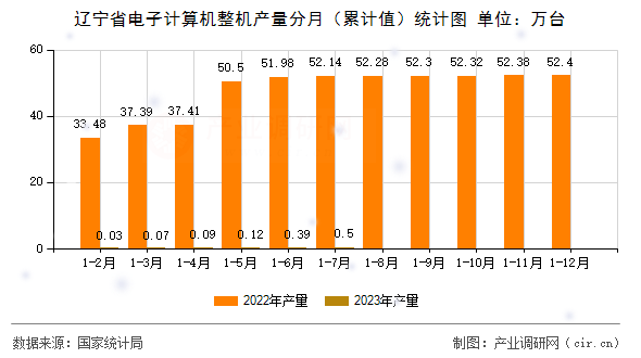 遼寧省電子計算機整機產量分月（累計值）統(tǒng)計圖