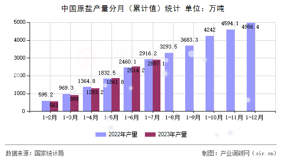 中國原鹽產(chǎn)量分月（累計值）統(tǒng)計
