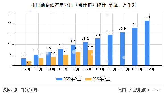 中國(guó)葡萄酒產(chǎn)量分月(累計(jì)值)統(tǒng)計(jì) 中國(guó)葡萄酒產(chǎn)量分月(累計(jì)值)統(tǒng)計(jì)