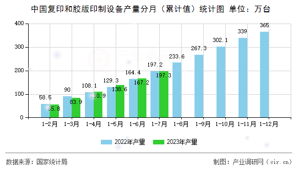 中國復印和膠版印制設備產量分月（累計值）統(tǒng)計圖
