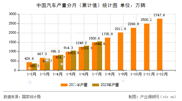 中國(guó)汽車產(chǎn)量分月（累計(jì)值）統(tǒng)計(jì)圖