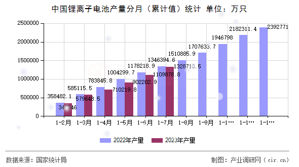 中國鋰離子電池產(chǎn)量分月（累計(jì)值）統(tǒng)計(jì)
