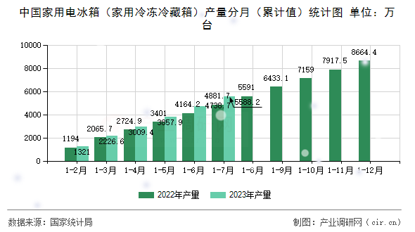 中國家用電冰箱(家用冷凍冷藏箱)產(chǎn)量分月(累計值)統(tǒng)計圖 中國家用電冰箱(家用冷凍冷藏箱)產(chǎn)量分月(累計值)統(tǒng)計圖