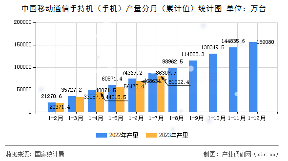 中國移動通信手持機(jī)（手機(jī)）產(chǎn)量分月（累計值）統(tǒng)計圖