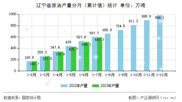 遼寧省原油產量分月（累計值）統(tǒng)計