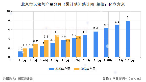 北京市天然氣產(chǎn)量分月(累計值)統(tǒng)計圖 北京市天然氣產(chǎn)量分月(累計值)統(tǒng)計圖