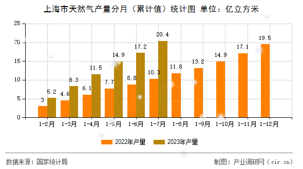上海市天然氣產(chǎn)量分月（累計值）統(tǒng)計圖