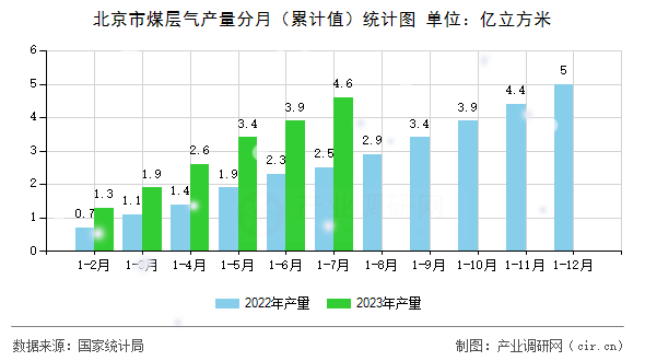 北京市煤層氣產(chǎn)量分月（累計(jì)值）統(tǒng)計(jì)圖