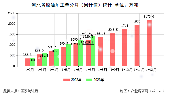 河北省原油加工量分月(累計(jì)值)統(tǒng)計(jì) 河北省原油加工量分月(累計(jì)值)統(tǒng)計(jì)