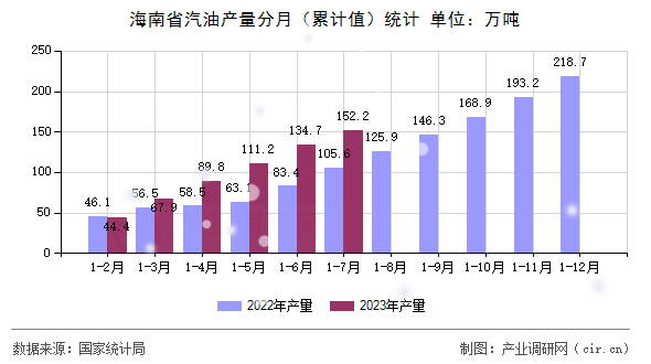 海南省汽油產(chǎn)量分月（累計值）統(tǒng)計