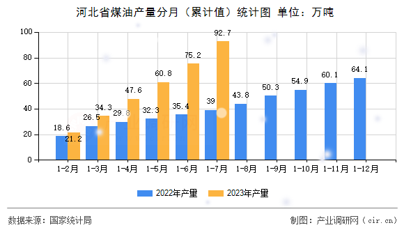 河北省煤油產(chǎn)量分月（累計(jì)值）統(tǒng)計(jì)圖