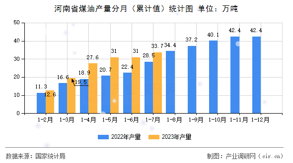 河南省煤油產(chǎn)量分月(累計(jì)值)統(tǒng)計(jì)圖 河南省煤油產(chǎn)量分月(累計(jì)值)統(tǒng)計(jì)圖