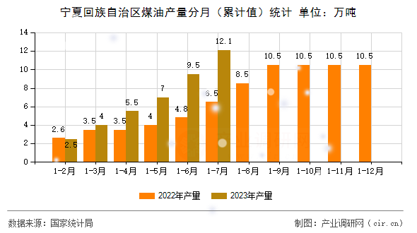 寧夏回族自治區(qū)煤油產(chǎn)量分月（累計(jì)值）統(tǒng)計(jì)