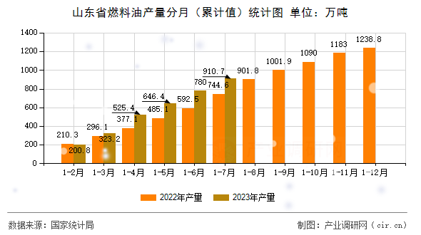 山東省燃料油產(chǎn)量分月（累計(jì)值）統(tǒng)計(jì)圖