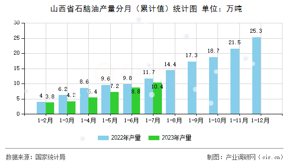 山西省石腦油產(chǎn)量分月（累計(jì)值）統(tǒng)計(jì)圖