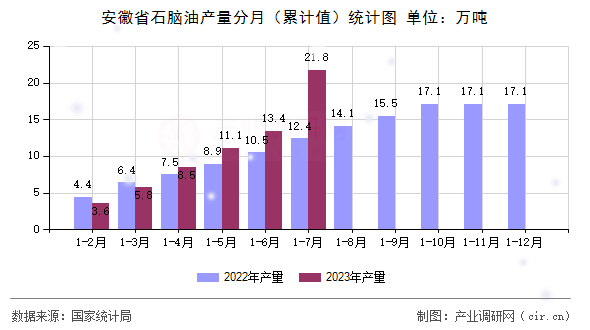安徽省石腦油產(chǎn)量分月（累計(jì)值）統(tǒng)計(jì)圖